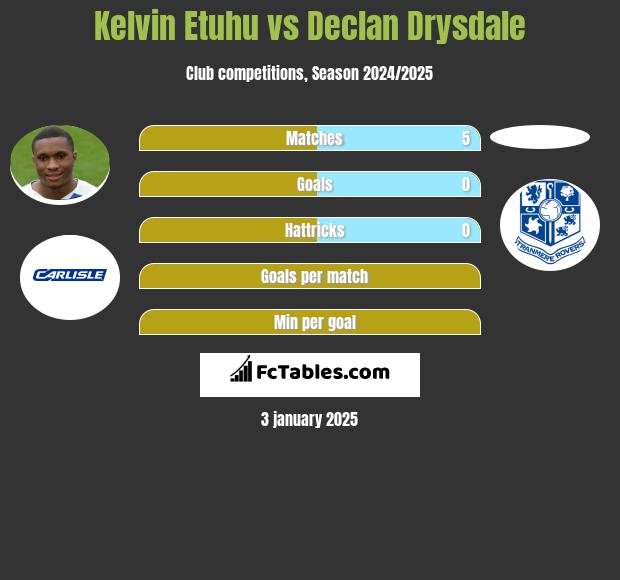 Kelvin Etuhu vs Declan Drysdale h2h player stats