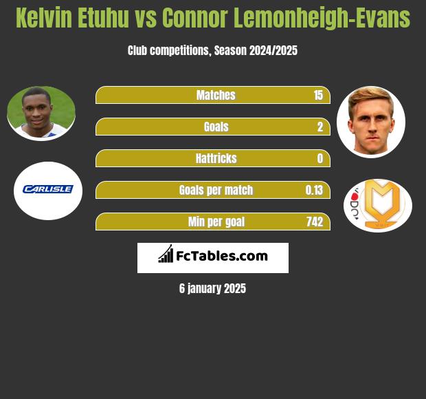 Kelvin Etuhu vs Connor Lemonheigh-Evans h2h player stats