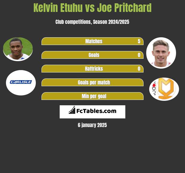 Kelvin Etuhu vs Joe Pritchard h2h player stats