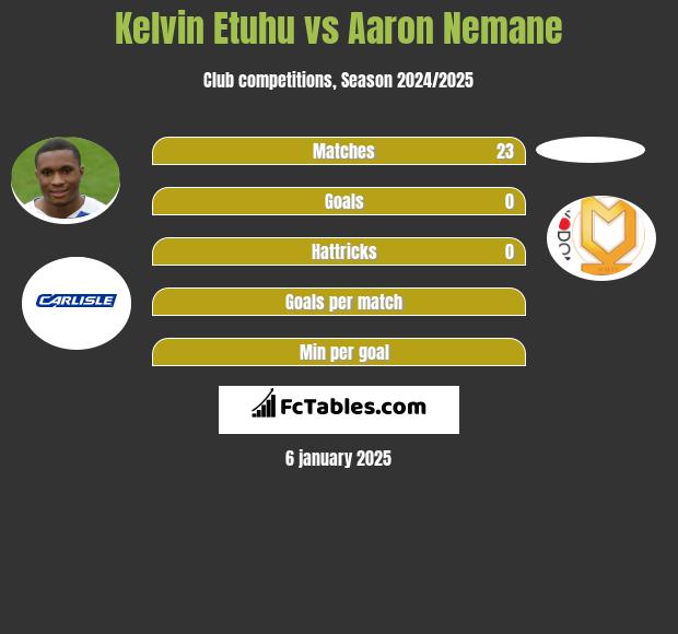 Kelvin Etuhu vs Aaron Nemane h2h player stats