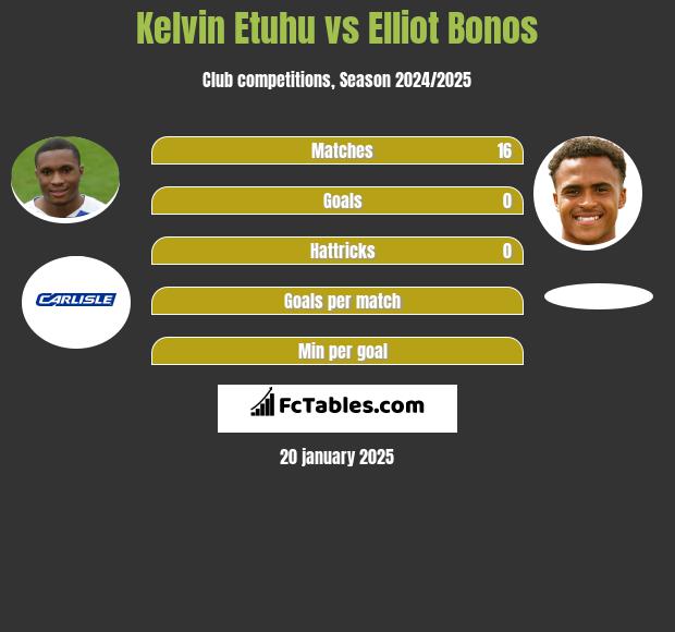 Kelvin Etuhu vs Elliot Bonos h2h player stats