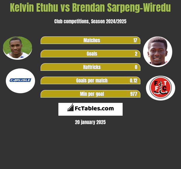 Kelvin Etuhu vs Brendan Sarpeng-Wiredu h2h player stats