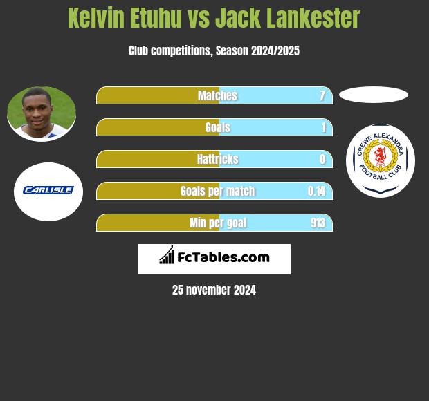 Kelvin Etuhu vs Jack Lankester h2h player stats