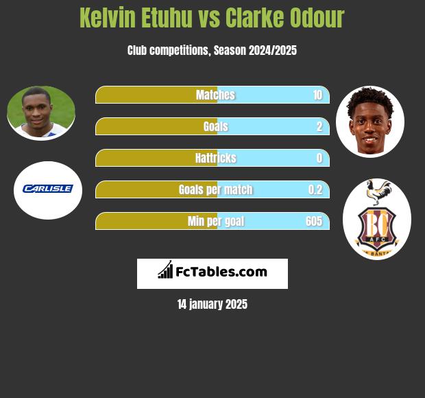 Kelvin Etuhu vs Clarke Odour h2h player stats