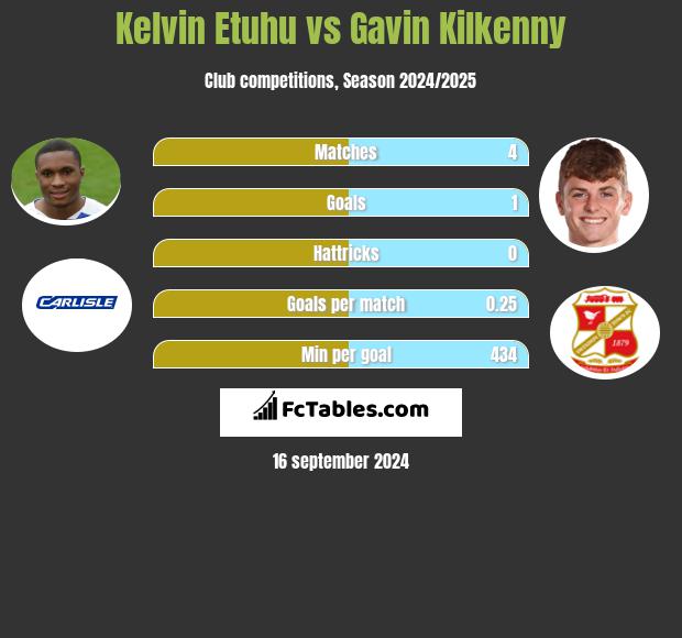 Kelvin Etuhu vs Gavin Kilkenny h2h player stats