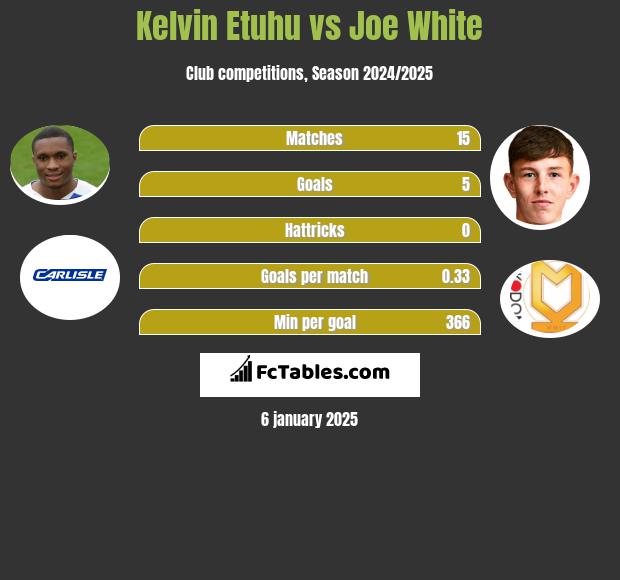 Kelvin Etuhu vs Joe White h2h player stats