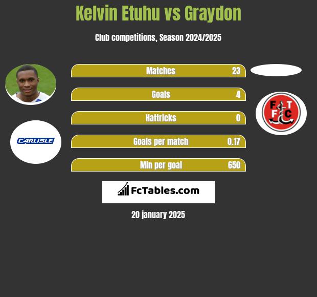 Kelvin Etuhu vs Graydon h2h player stats