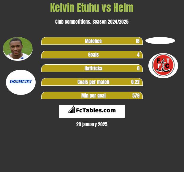 Kelvin Etuhu vs Helm h2h player stats