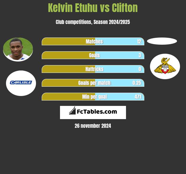 Kelvin Etuhu vs Clifton h2h player stats