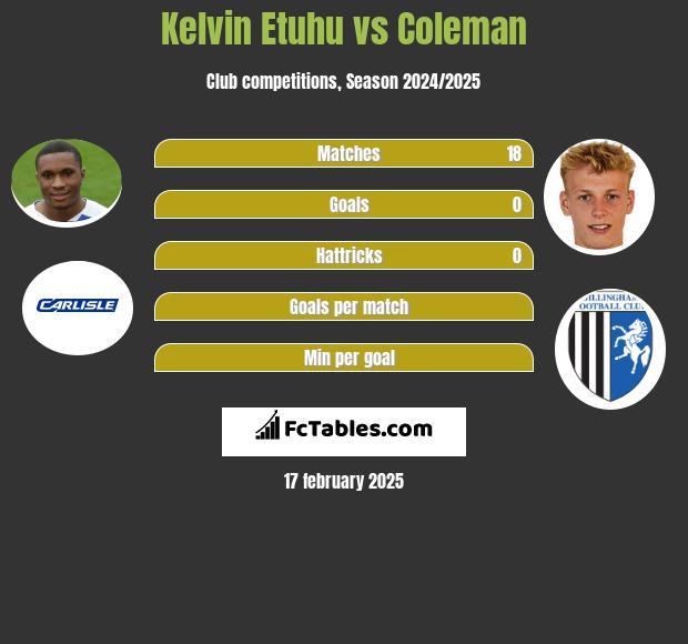 Kelvin Etuhu vs Coleman h2h player stats