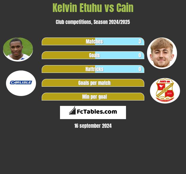 Kelvin Etuhu vs Cain h2h player stats