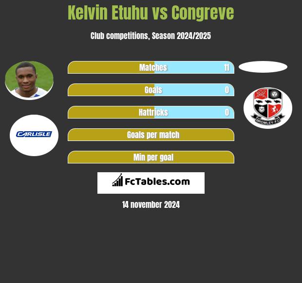 Kelvin Etuhu vs Congreve h2h player stats