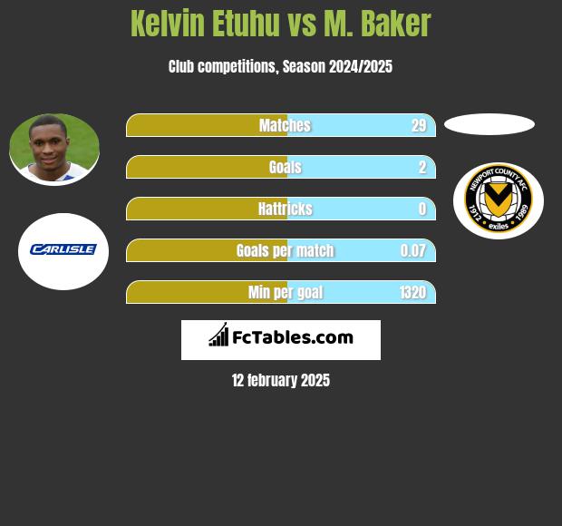 Kelvin Etuhu vs M. Baker h2h player stats