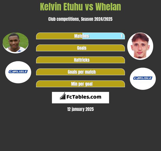 Kelvin Etuhu vs Whelan h2h player stats