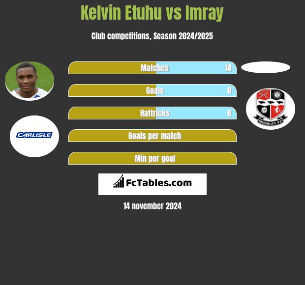 Kelvin Etuhu vs Imray h2h player stats