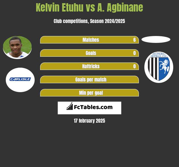 Kelvin Etuhu vs A. Agbinane h2h player stats