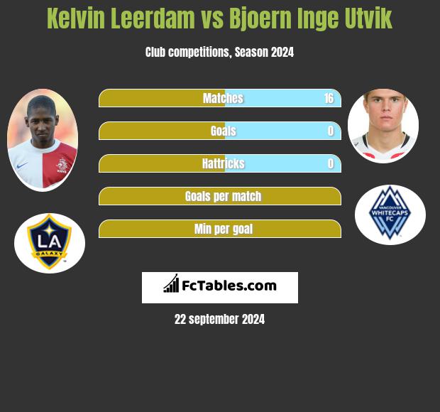 Kelvin Leerdam vs Bjoern Inge Utvik h2h player stats