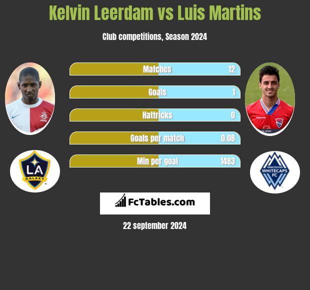 Kelvin Leerdam vs Luis Martins h2h player stats