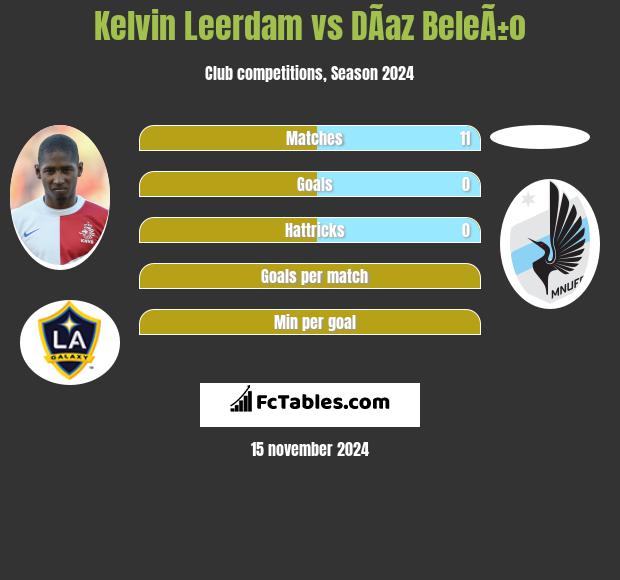 Kelvin Leerdam vs DÃ­az BeleÃ±o h2h player stats