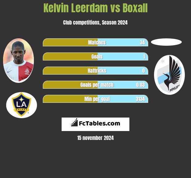 Kelvin Leerdam vs Boxall h2h player stats