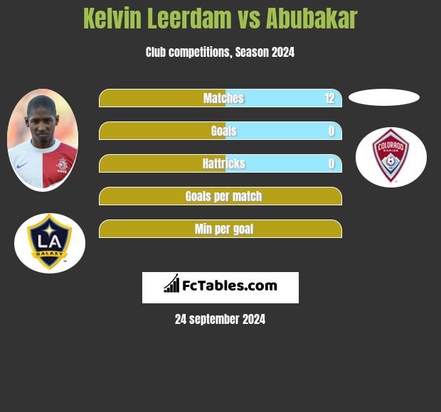 Kelvin Leerdam vs Abubakar h2h player stats