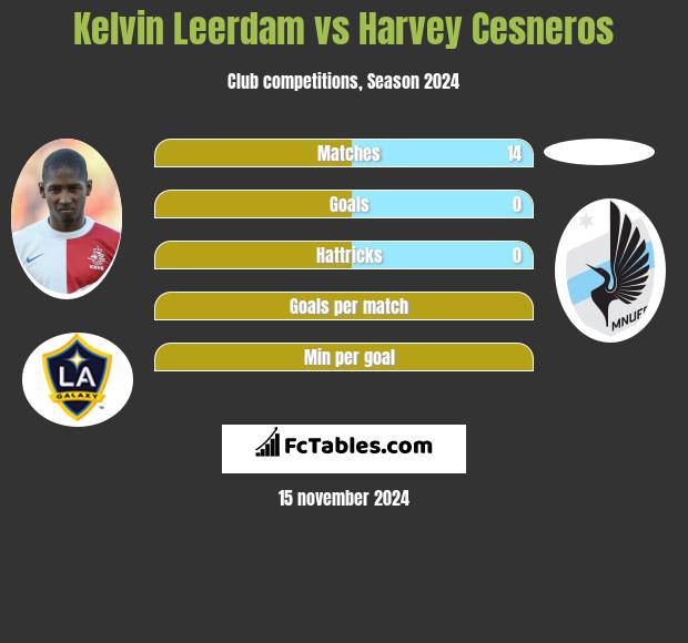 Kelvin Leerdam vs Harvey Cesneros h2h player stats