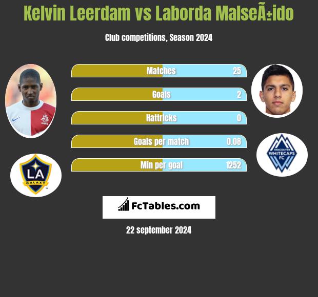 Kelvin Leerdam vs Laborda MalseÃ±ido h2h player stats