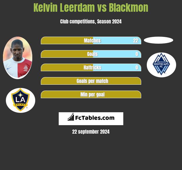 Kelvin Leerdam vs Blackmon h2h player stats