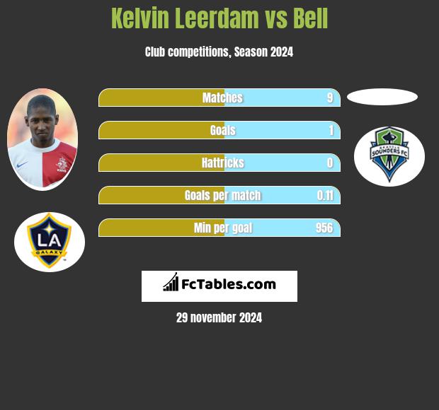 Kelvin Leerdam vs Bell h2h player stats