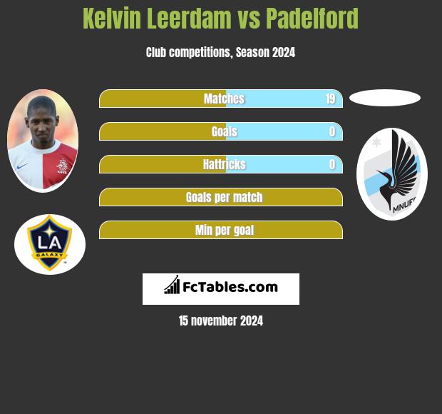 Kelvin Leerdam vs Padelford h2h player stats