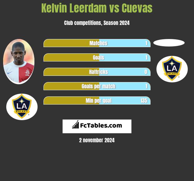 Kelvin Leerdam vs Cuevas h2h player stats