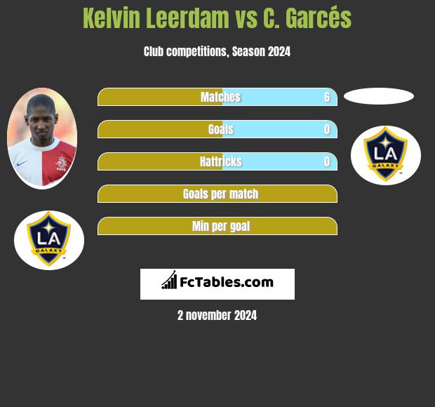 Kelvin Leerdam vs C. Garcés h2h player stats