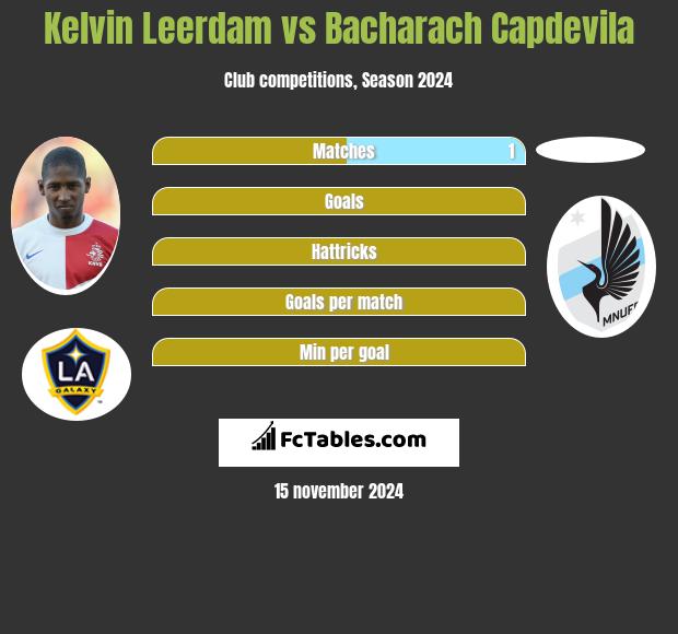 Kelvin Leerdam vs Bacharach Capdevila h2h player stats