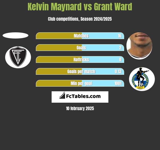 Kelvin Maynard vs Grant Ward h2h player stats