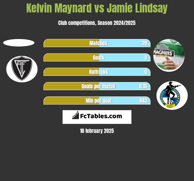 Kelvin Maynard vs Jamie Lindsay h2h player stats