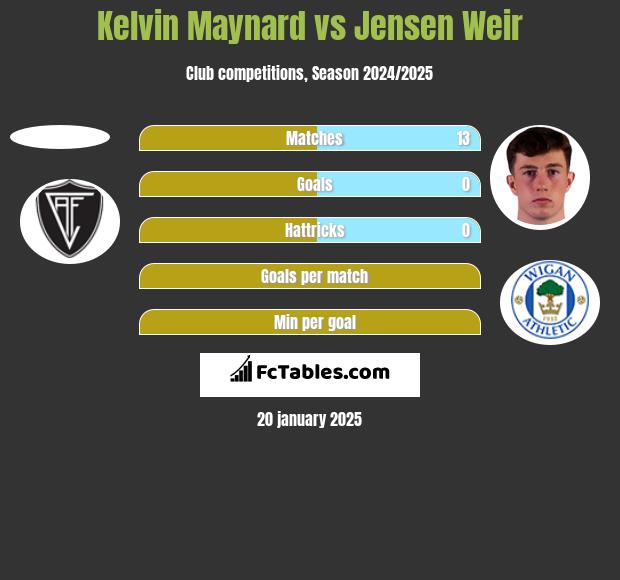 Kelvin Maynard vs Jensen Weir h2h player stats