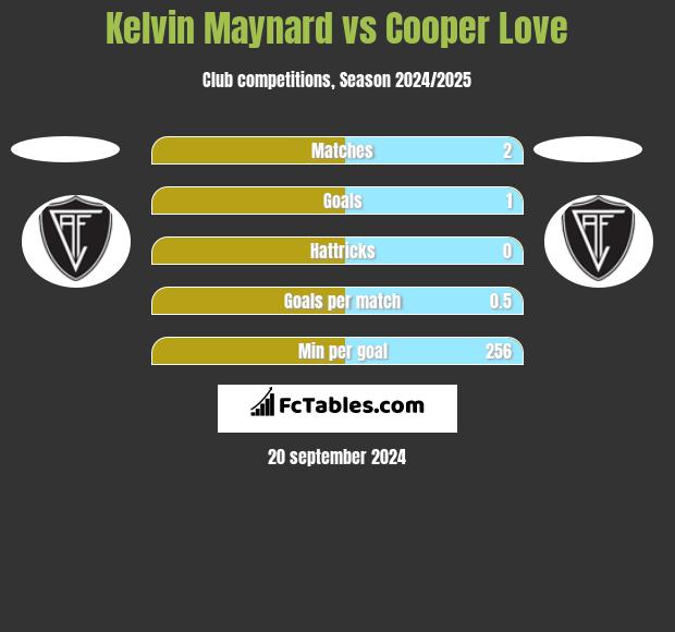 Kelvin Maynard vs Cooper Love h2h player stats