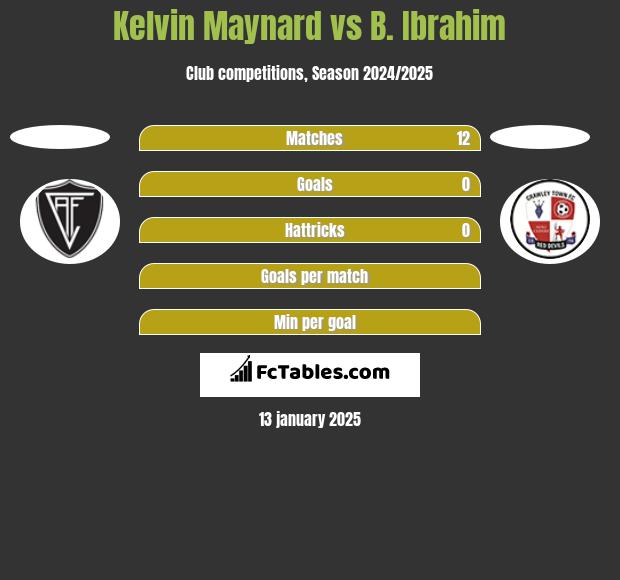 Kelvin Maynard vs B. Ibrahim h2h player stats