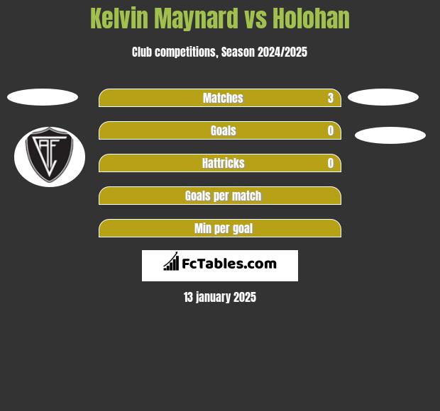 Kelvin Maynard vs Holohan h2h player stats