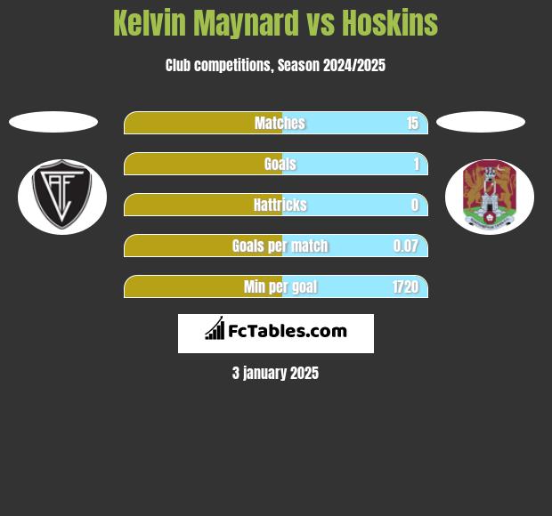 Kelvin Maynard vs Hoskins h2h player stats