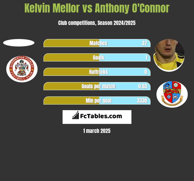 Kelvin Mellor vs Anthony O'Connor h2h player stats