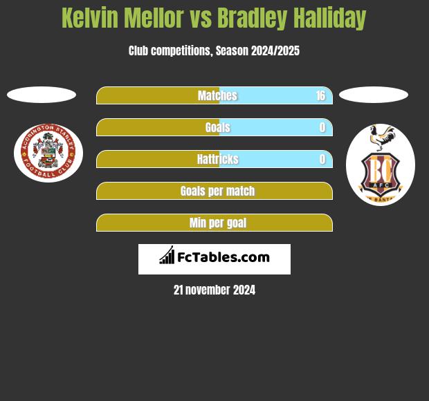 Kelvin Mellor vs Bradley Halliday h2h player stats