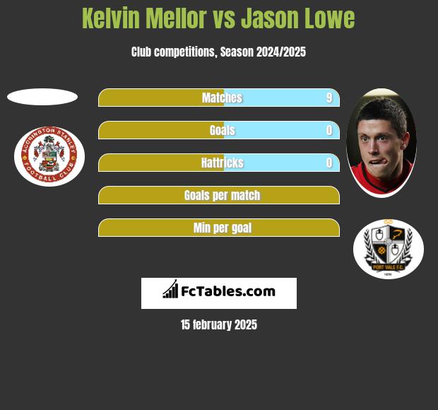 Kelvin Mellor vs Jason Lowe h2h player stats