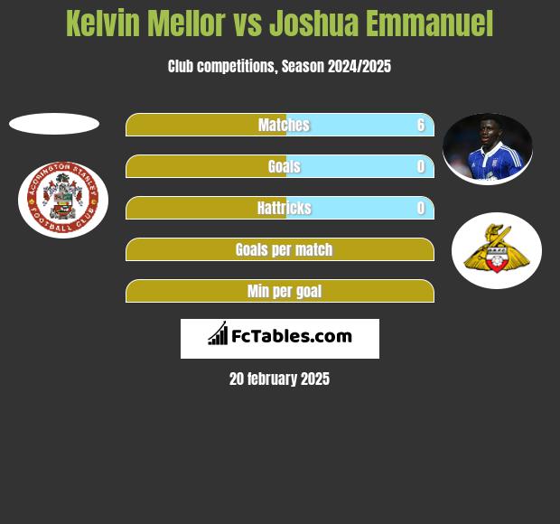 Kelvin Mellor vs Joshua Emmanuel h2h player stats