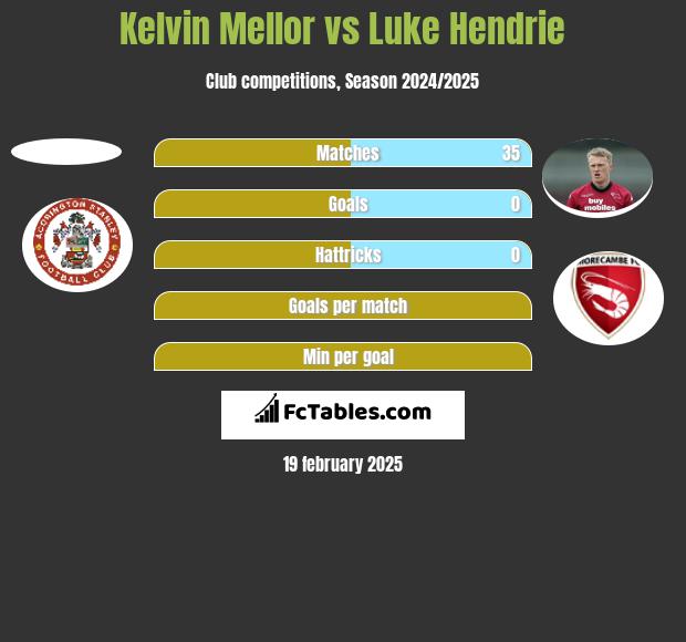 Kelvin Mellor vs Luke Hendrie h2h player stats