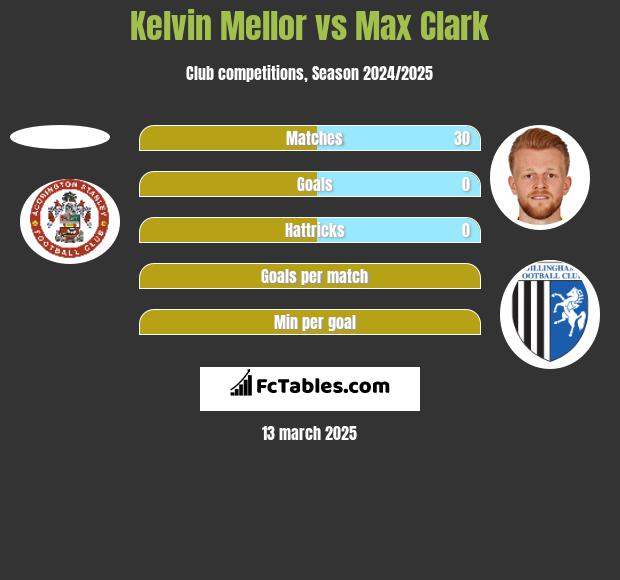 Kelvin Mellor vs Max Clark h2h player stats