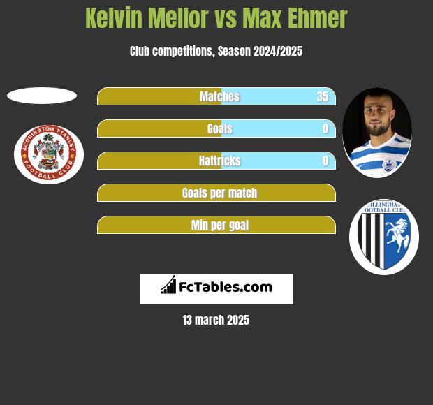 Kelvin Mellor vs Max Ehmer h2h player stats