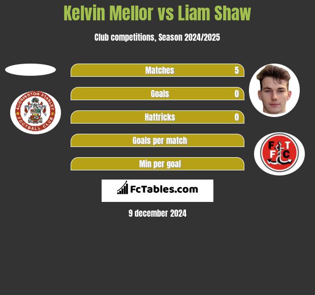 Kelvin Mellor vs Liam Shaw h2h player stats