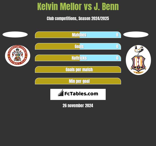 Kelvin Mellor vs J. Benn h2h player stats