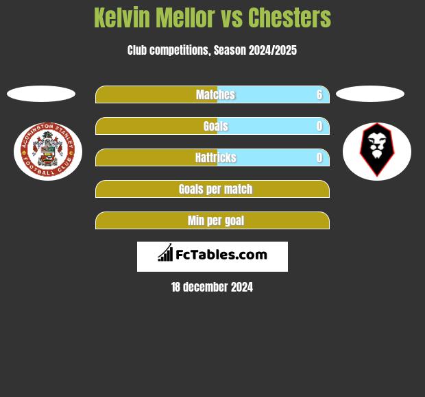 Kelvin Mellor vs Chesters h2h player stats